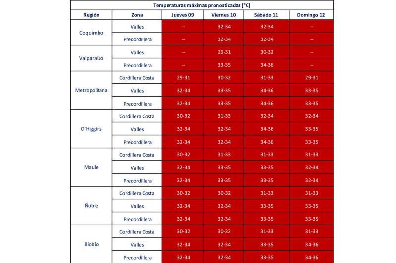 Temperaturas que se registrarán en la ola de calor.