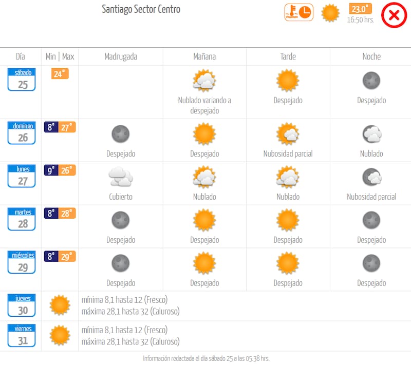 Se espera que la próxima semana deje varios días con máximas por sobre los 30°C en la zona central. Créditos: DMC.