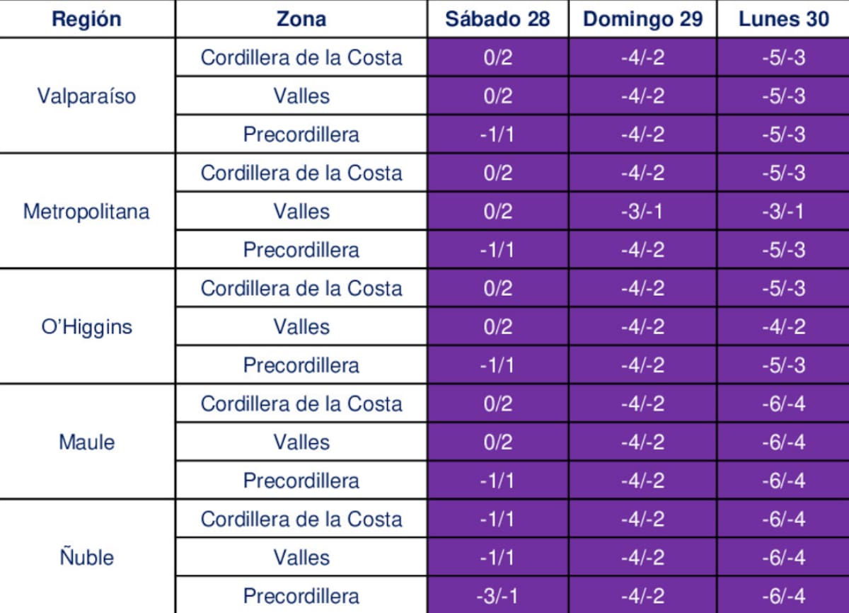 Las temperaturas variarán según la zona.