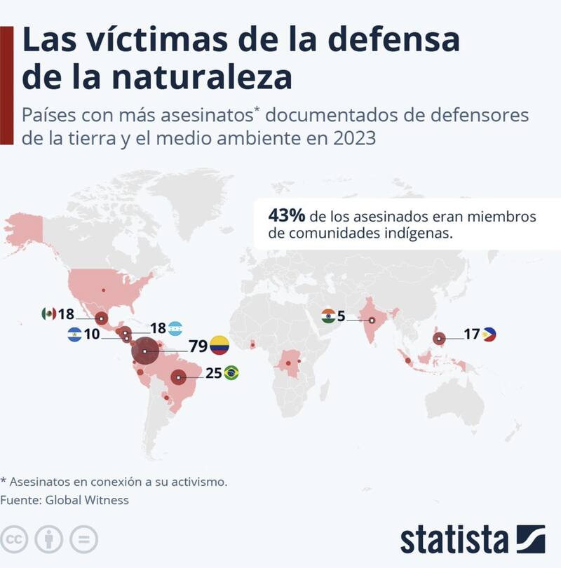 Los números de fallecidos que pertenecían a organizaciones medioambientales. Fuente gráfica: Statista.