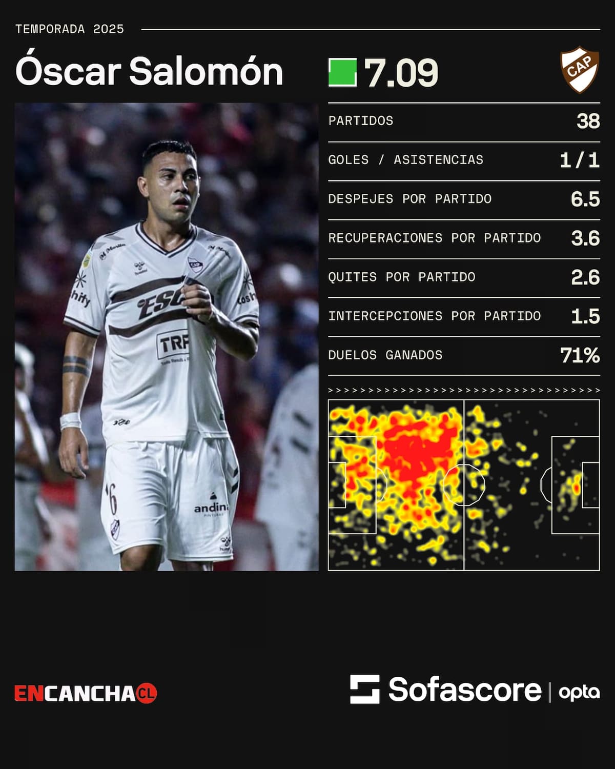 El defensor suena en Colo Colo y gusta bastante. Foto: Sofascore.