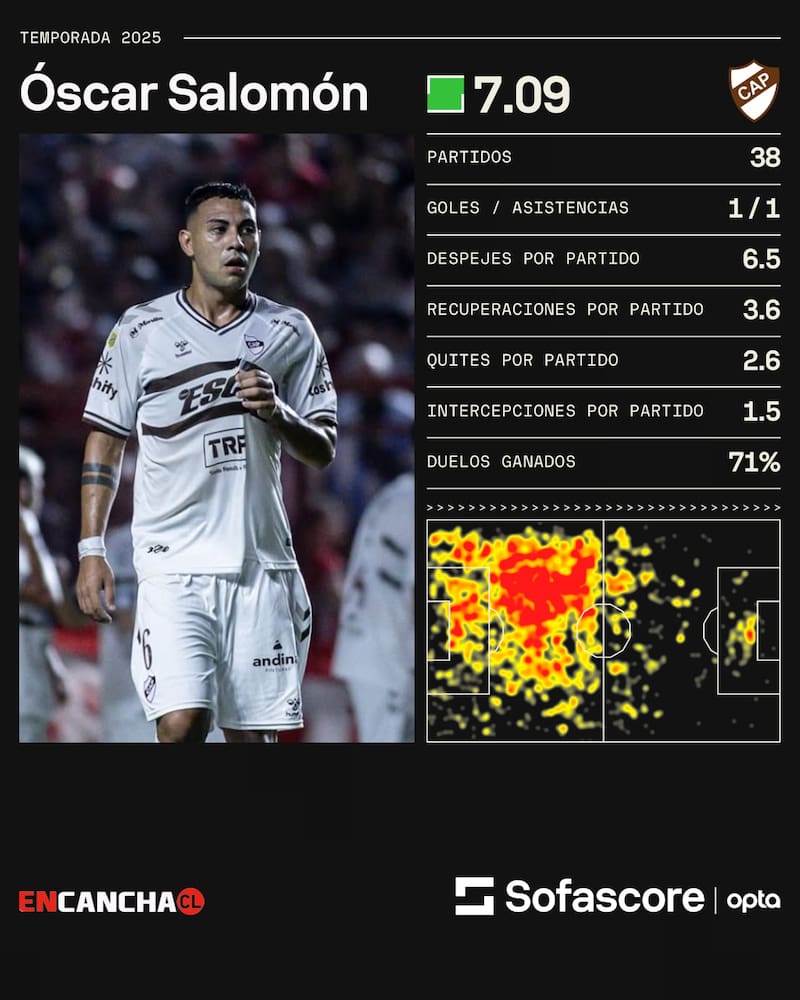 El defensor suena en Colo Colo y gusta bastante. Foto: Sofascore.