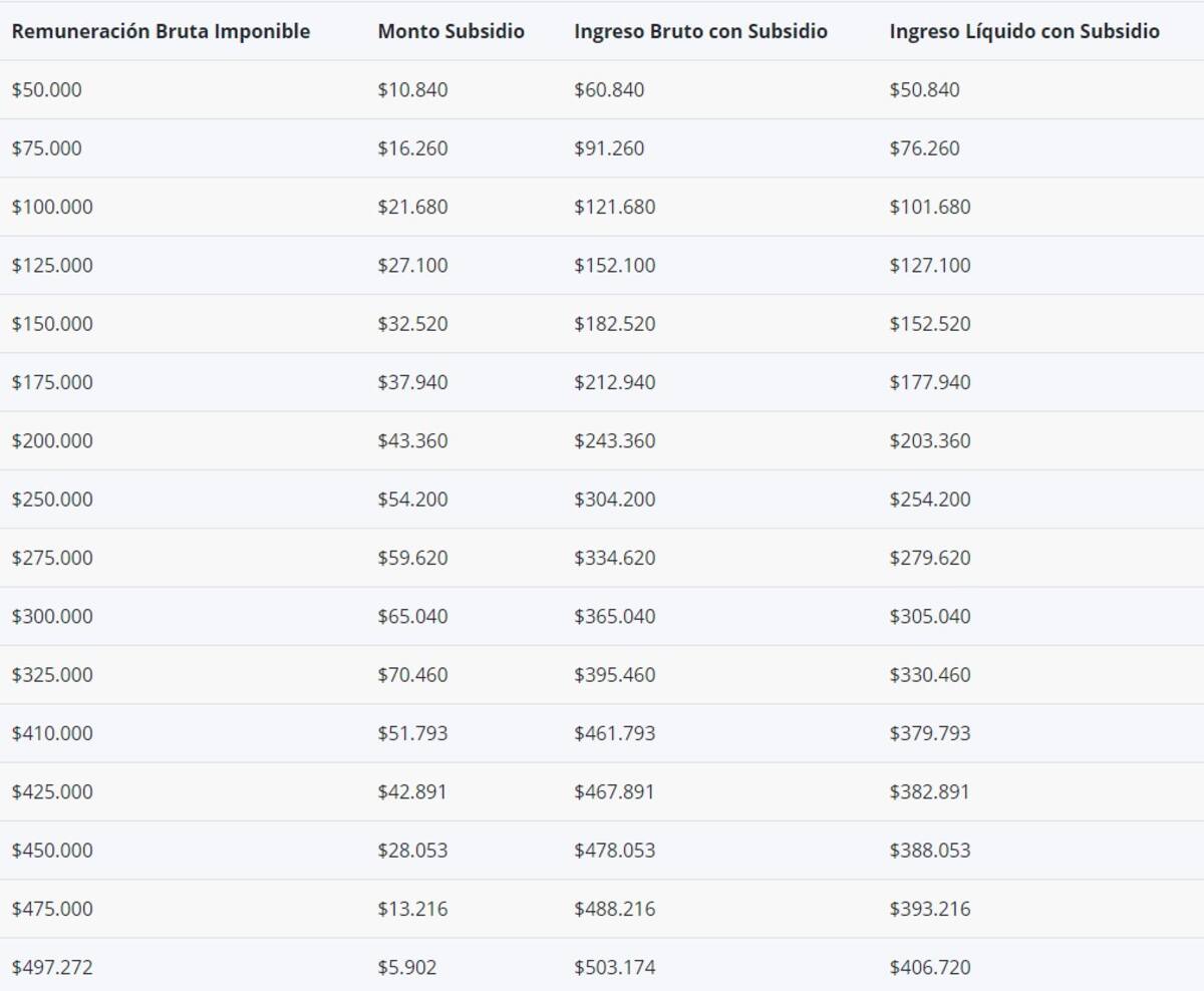 Estos son los montos del beneficio/ Créditos: Gobierno de Chile