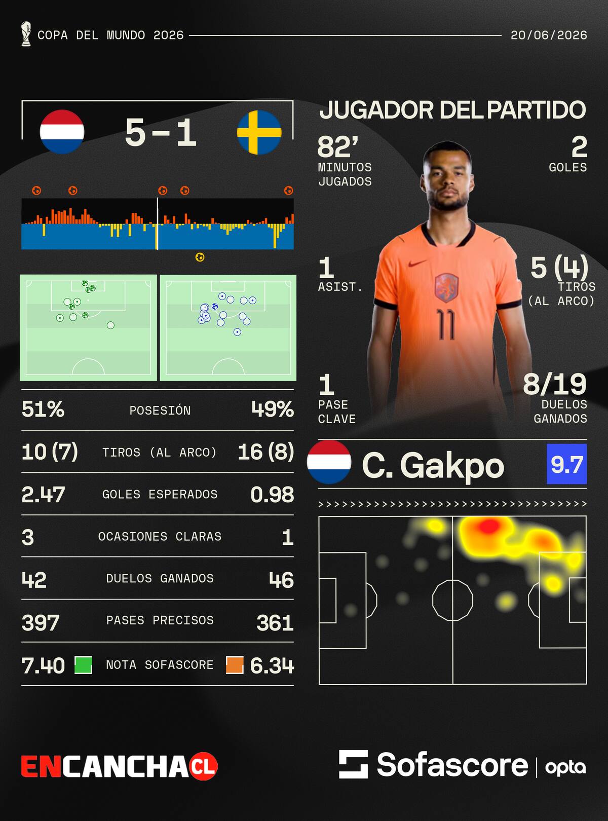 Estadísticas de la goleada de Países Bajos vs. Suecia. Foto: Sofa Score