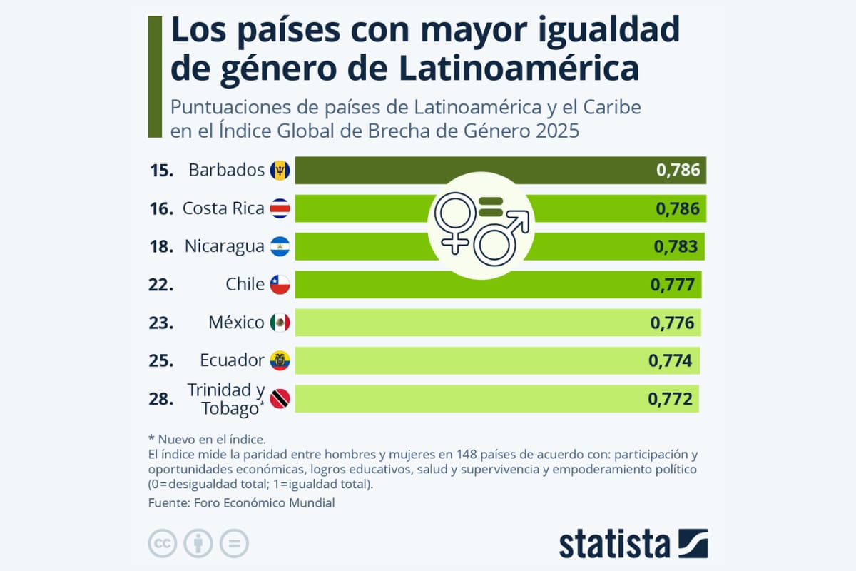 Chile se quedó con el cuarto lugar del listado regional.