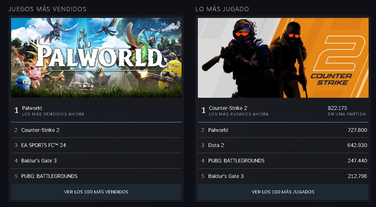 Está entre lo más popular de Steam.