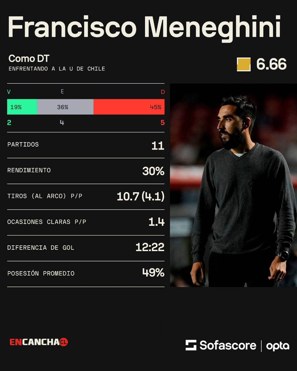 Así le ha ido como DT enfrentando a la U.