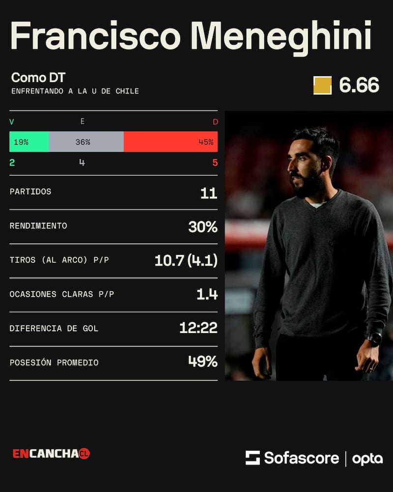 Así le ha ido como DT enfrentando a la U.