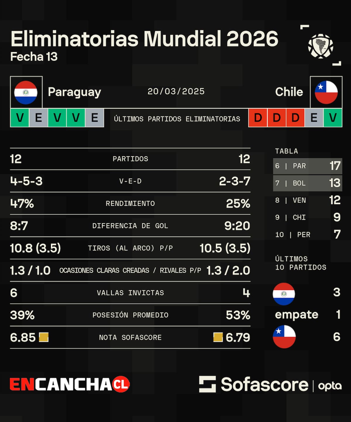 Así llegan ambos duelos al partido de este jueves.
