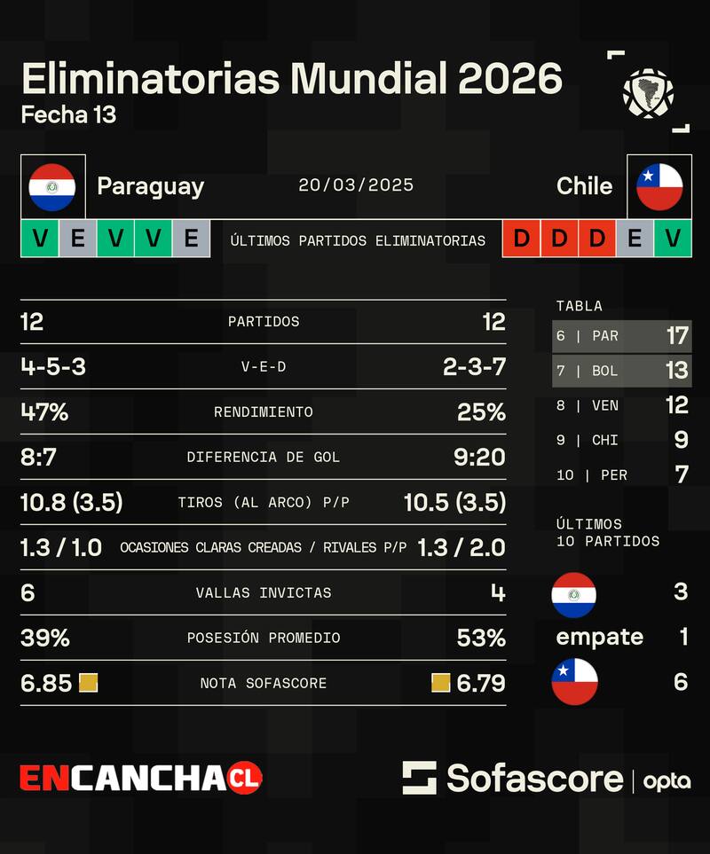 Así llegan ambos duelos al partido de hoy.