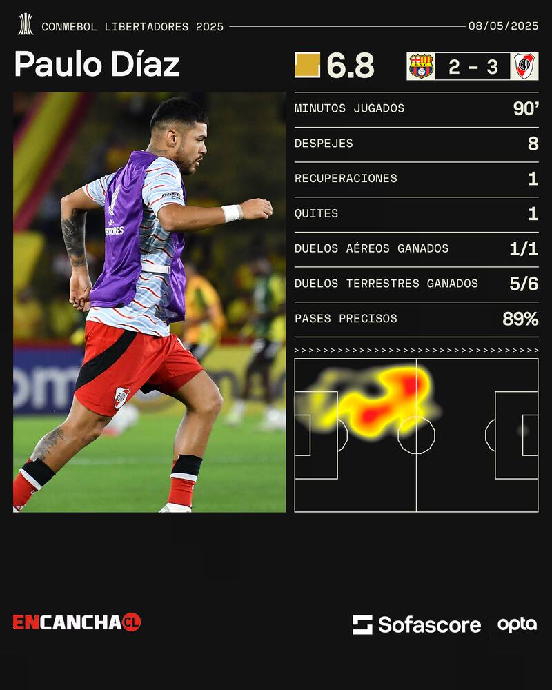 El zaguero chileno fue evaluado con un 6,8 de 10. Imagen: Sofascore.