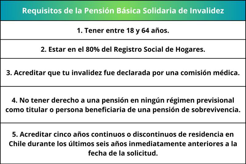 Estos son los requisitos para recibir la Pensión Básica Solidaria de Invalidez.