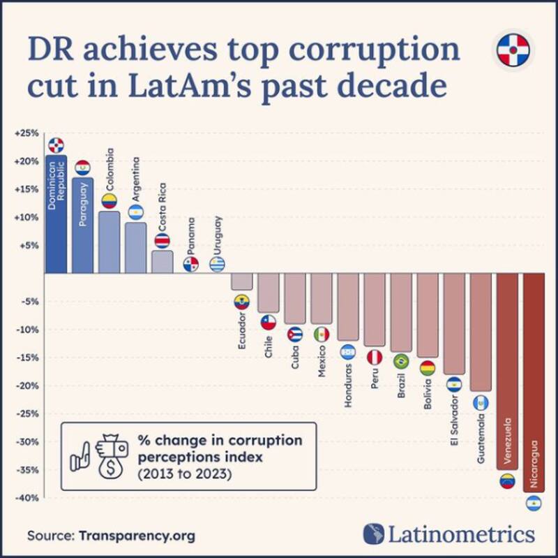 Así se perciben los países en cuanto a la corrupción.