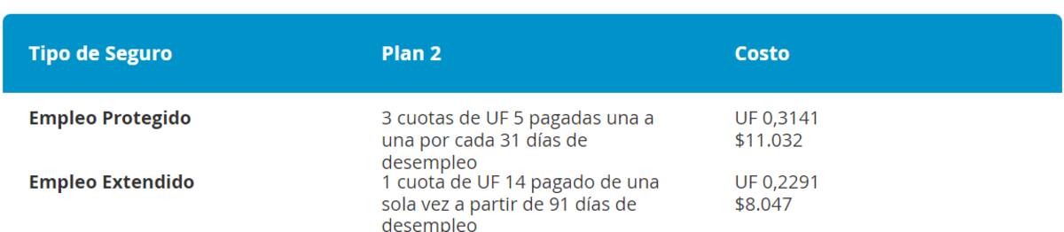 Plan 2 del Seguro de Empleo Protegido de Caja Los Andes.