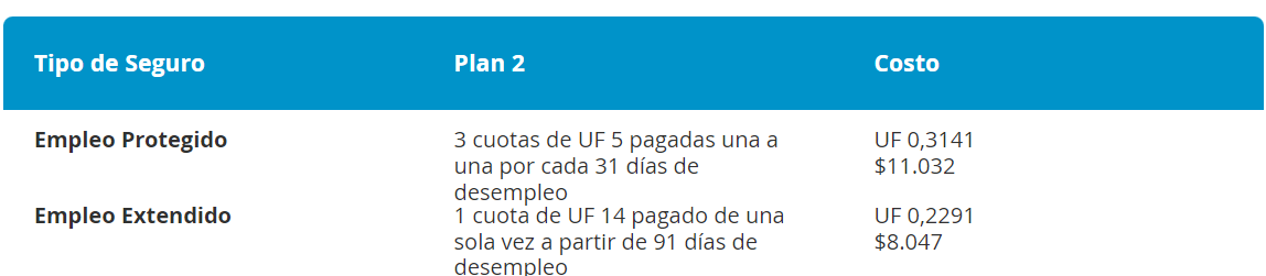 Plan 2 del Seguro de Empleo Protegido de Caja Los Andes.