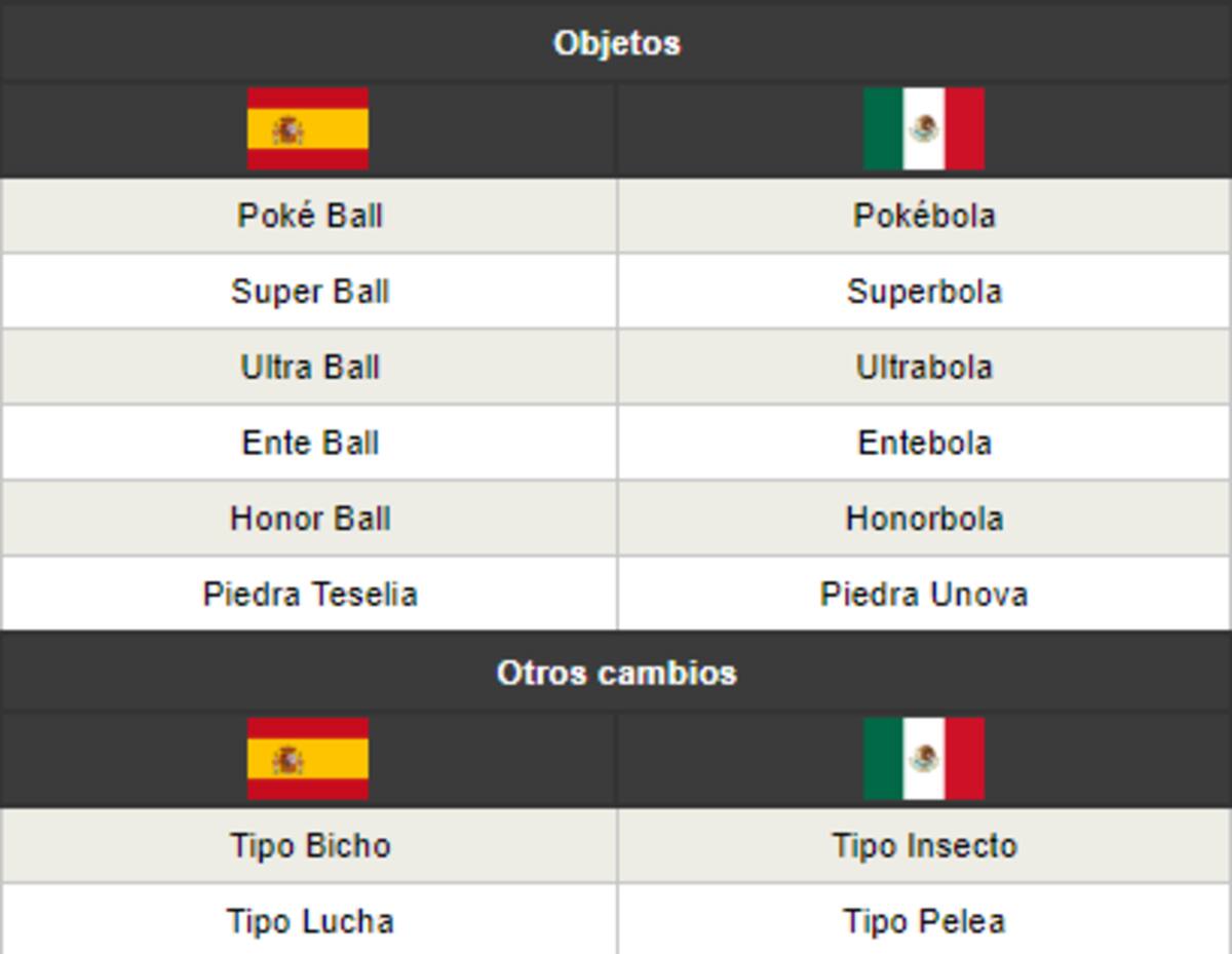 Esta son algunas de las nuevas traducciones que tendrá Pokémon.