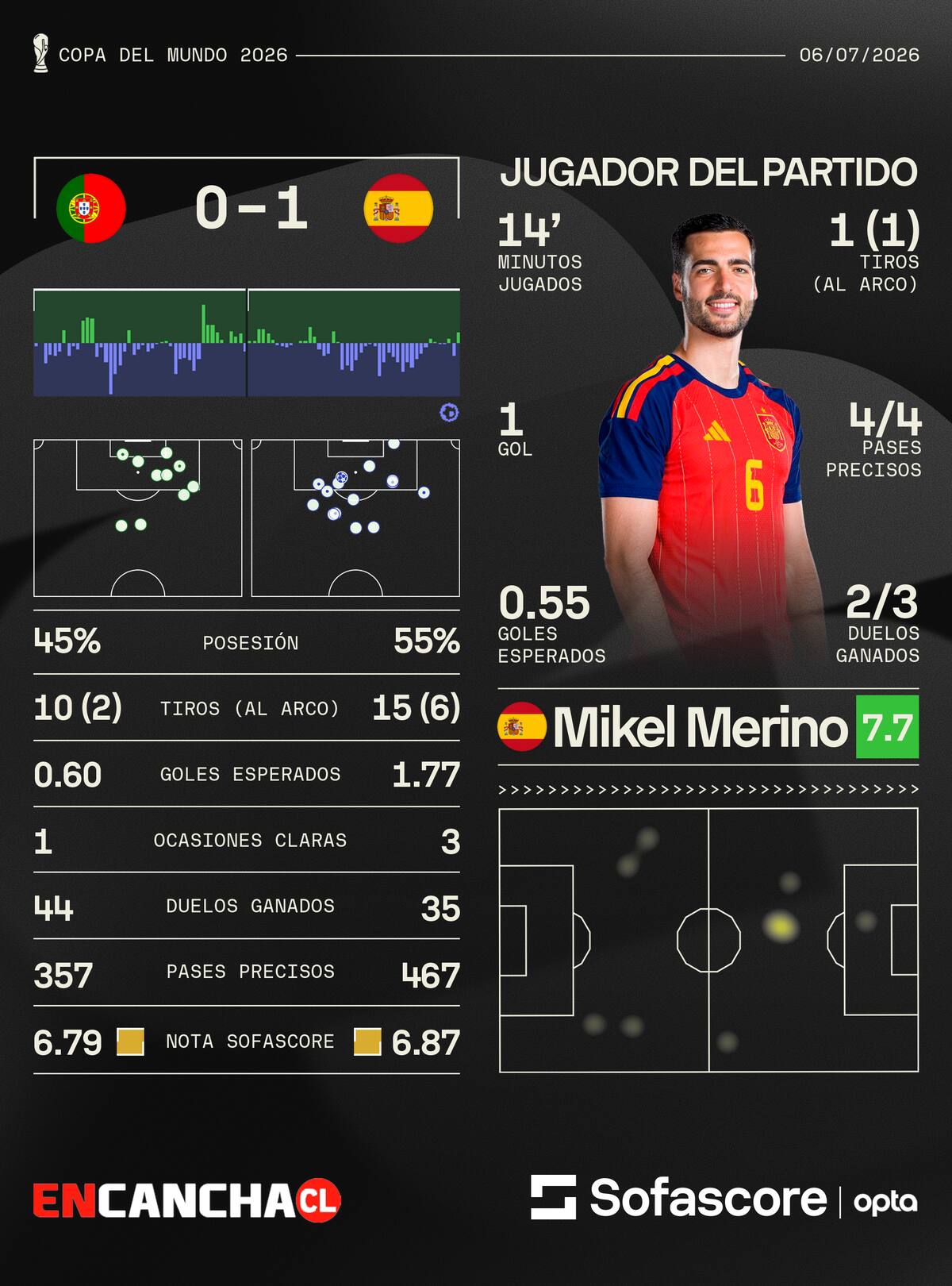 Foto: Sofascore.