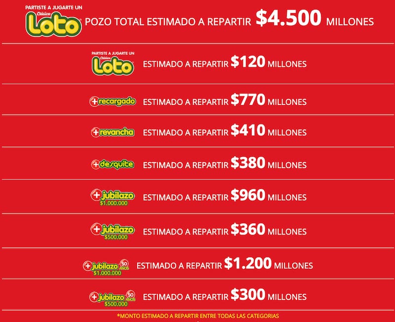 4.500 millones a repartir tendrá la próxima edición del juego de azar de Polla Chilena de Beneficencia.