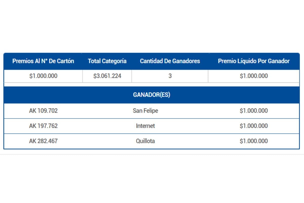 Se registraron tres ganadores en esta categoría.
Créditos: Lotería.cl.