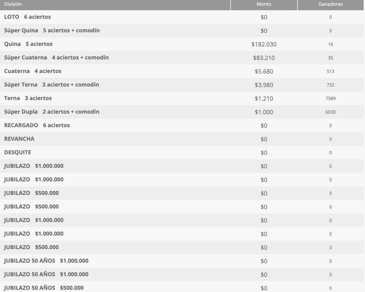 Estos son los montos que entregó la edición 5321 del Loto.