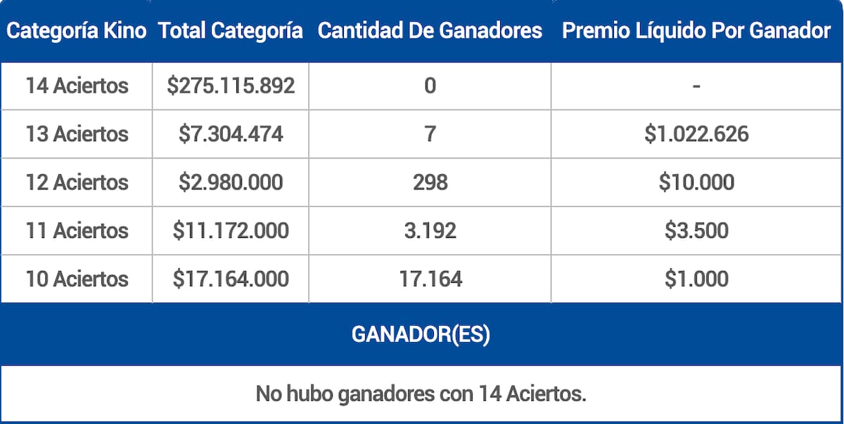 En esta ocasión, no hubo ganadores con 14 aciertos.