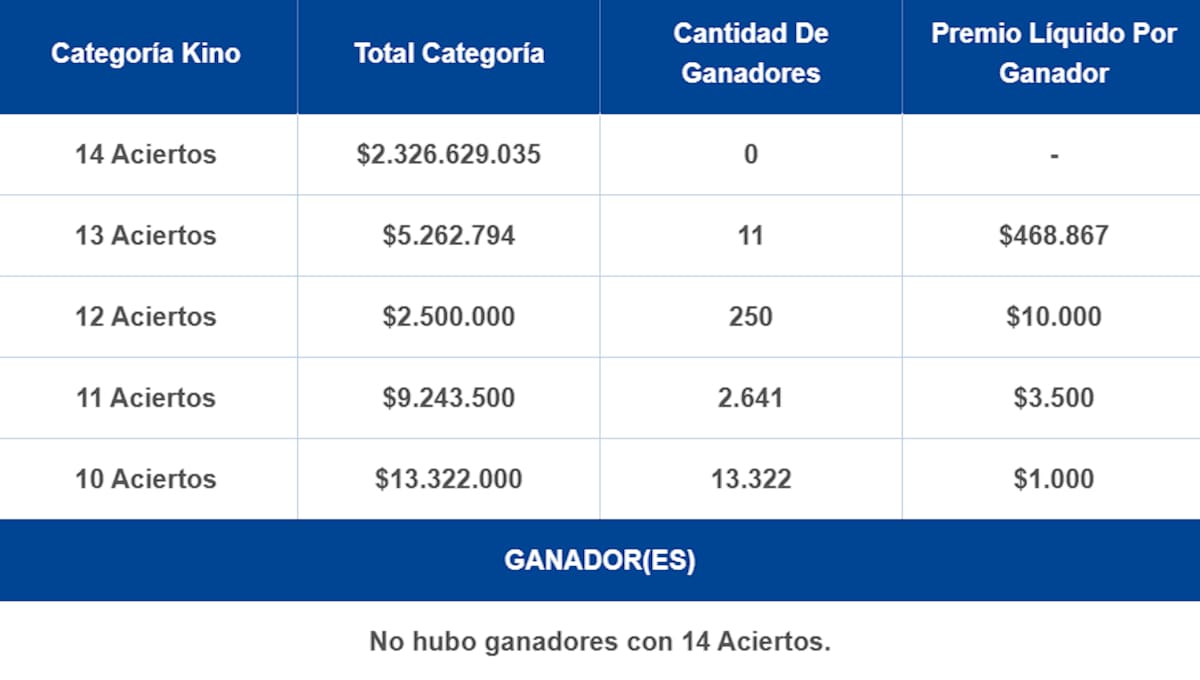 No hubo ganador en la categoría de 14 aciertos, pero sí hay premiados desde los 10 hasta los 13 aciertos. Créditos: Lotería de Concepción.