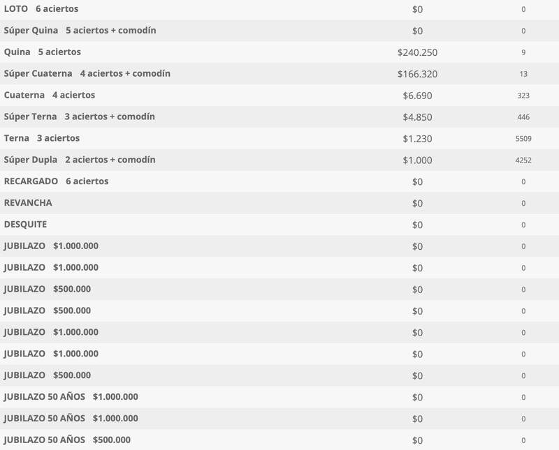 No hubo afortunados con seis aciertos.