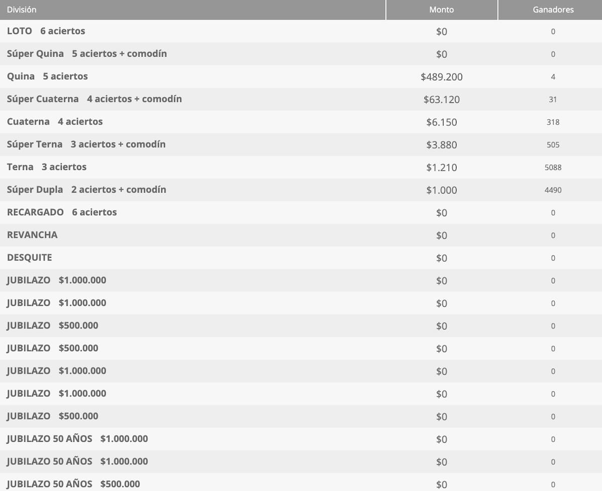No hubo ganadores con seis aciertos este jueves 11 de septiembre.