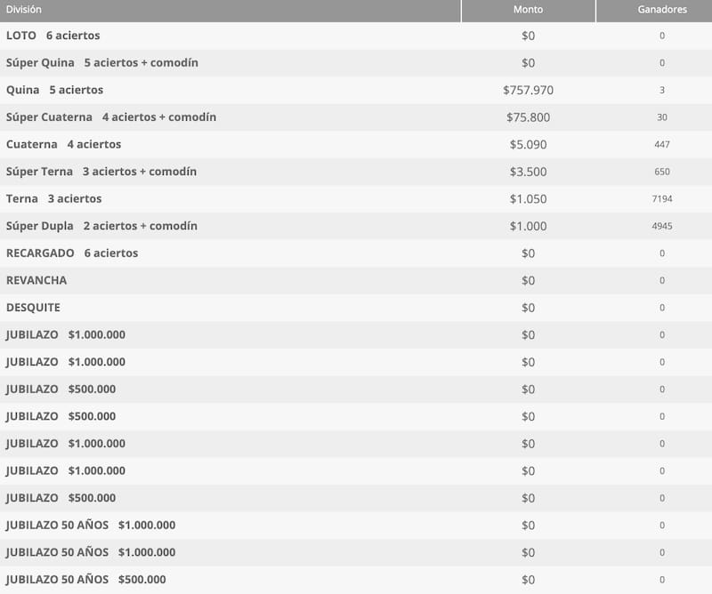 Tres personas ganaron más de $750.000 este martes 16 de septiembre.