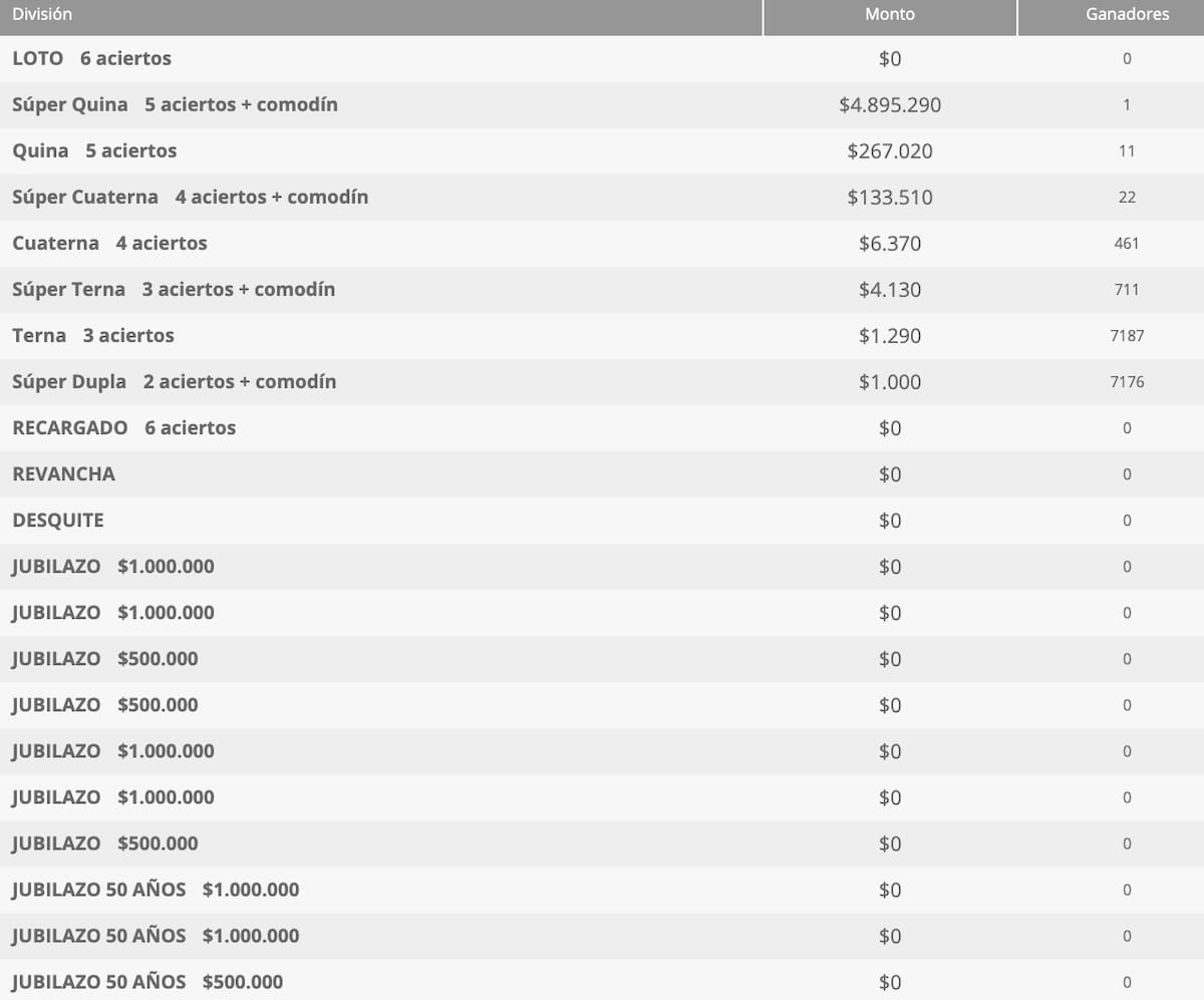 En esta ocasión no se registraron ganadores con seis aciertos.