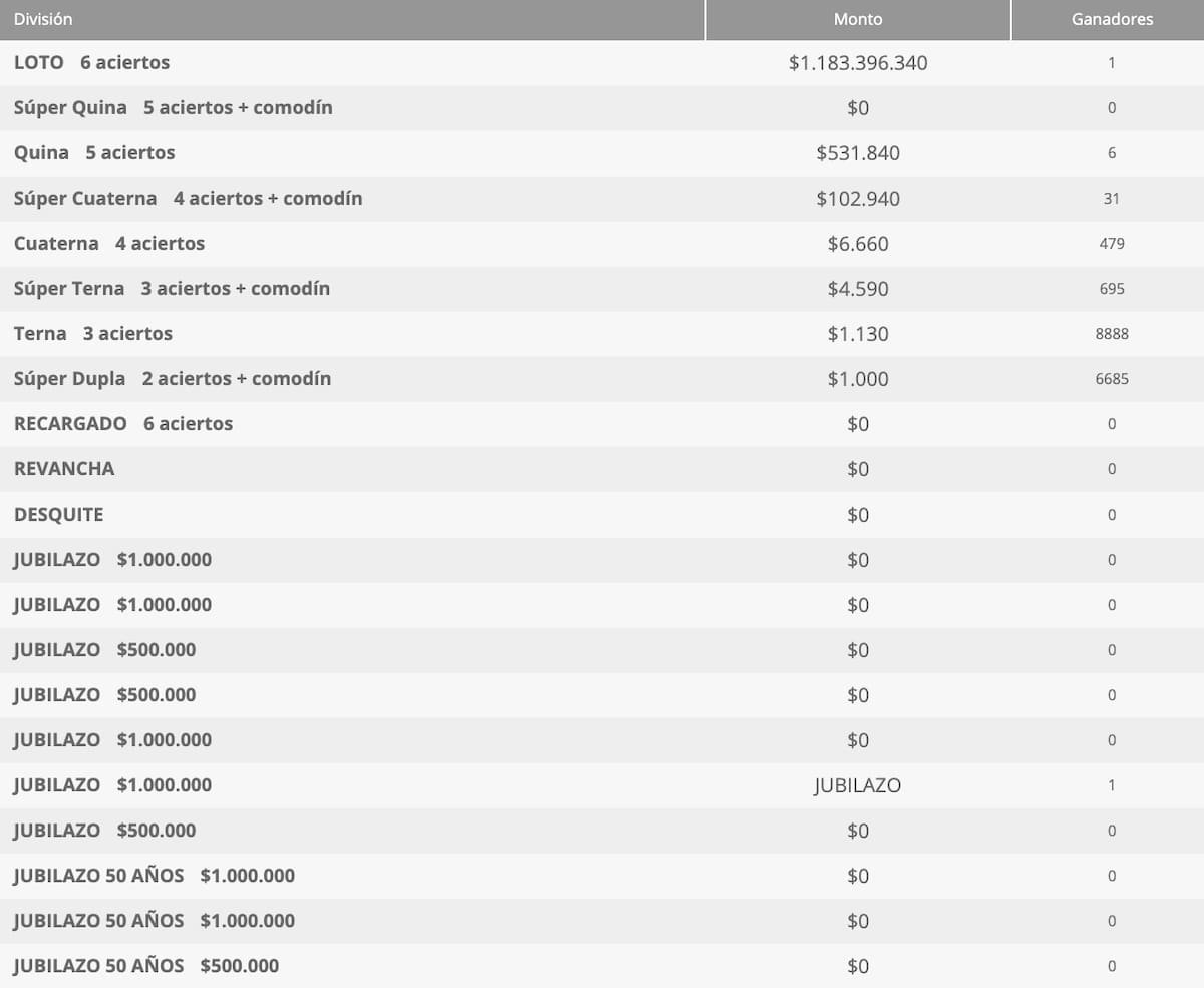 Una persona se llevó más de 1.100 millones de pesos. Foto: Polla Chilena de Beneficencia.