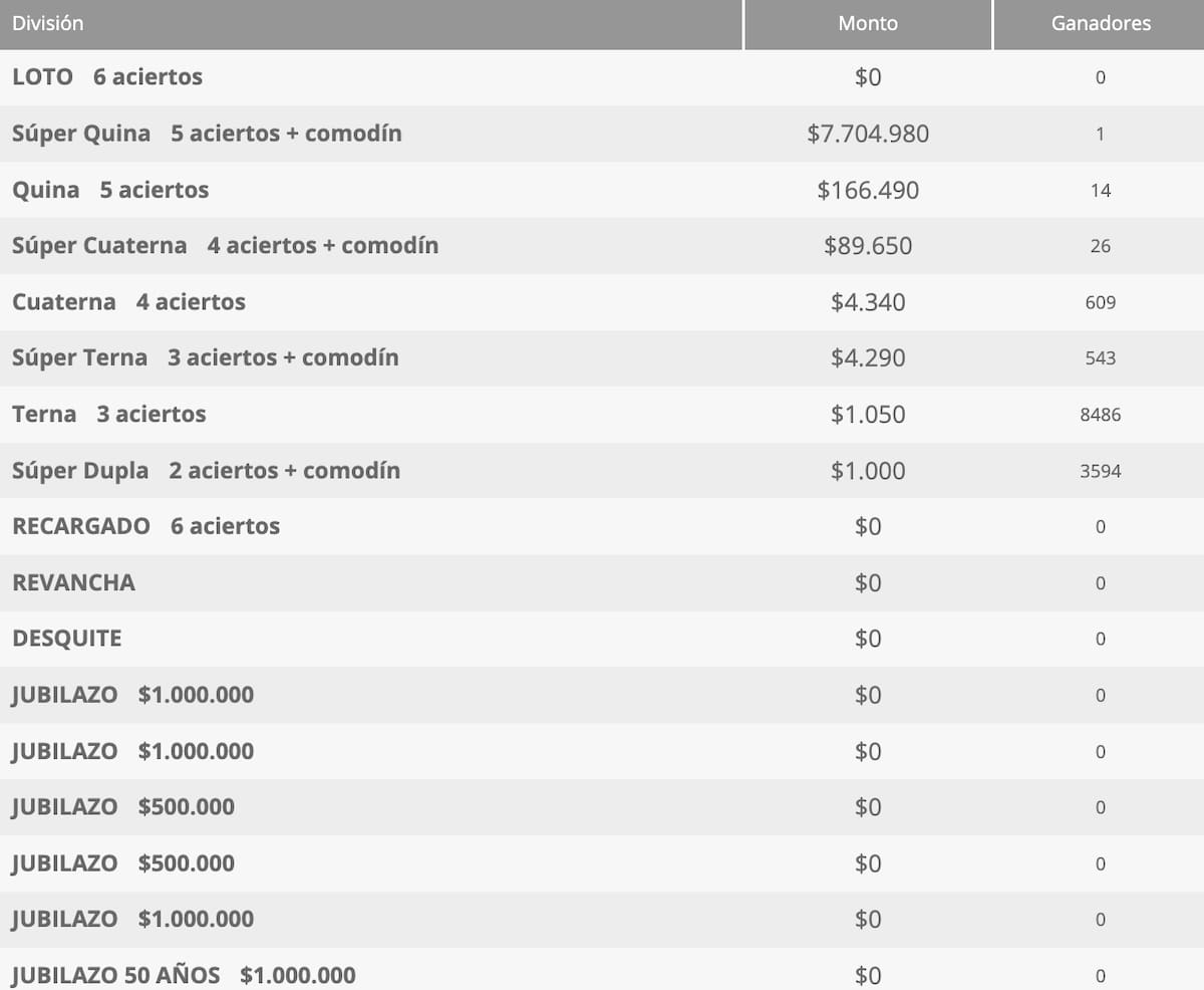 Una persona se llevó más de 7,5 millones de pesos, al completar la Superquina.