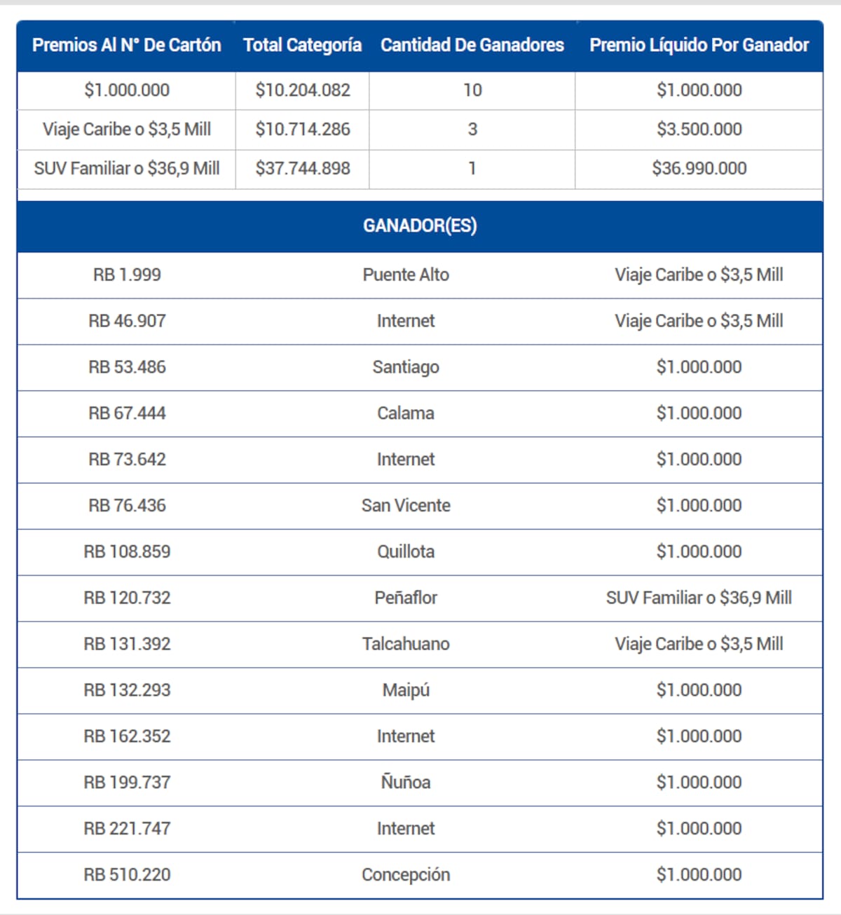 En la categoría de Premios al Número de Cartón se entregaron bonos extra, una SUV Familiar y un Viaje al Caribe entre todos quienes compraron sus boletos para participar del juego de este domingo. Créditos: Lotería.