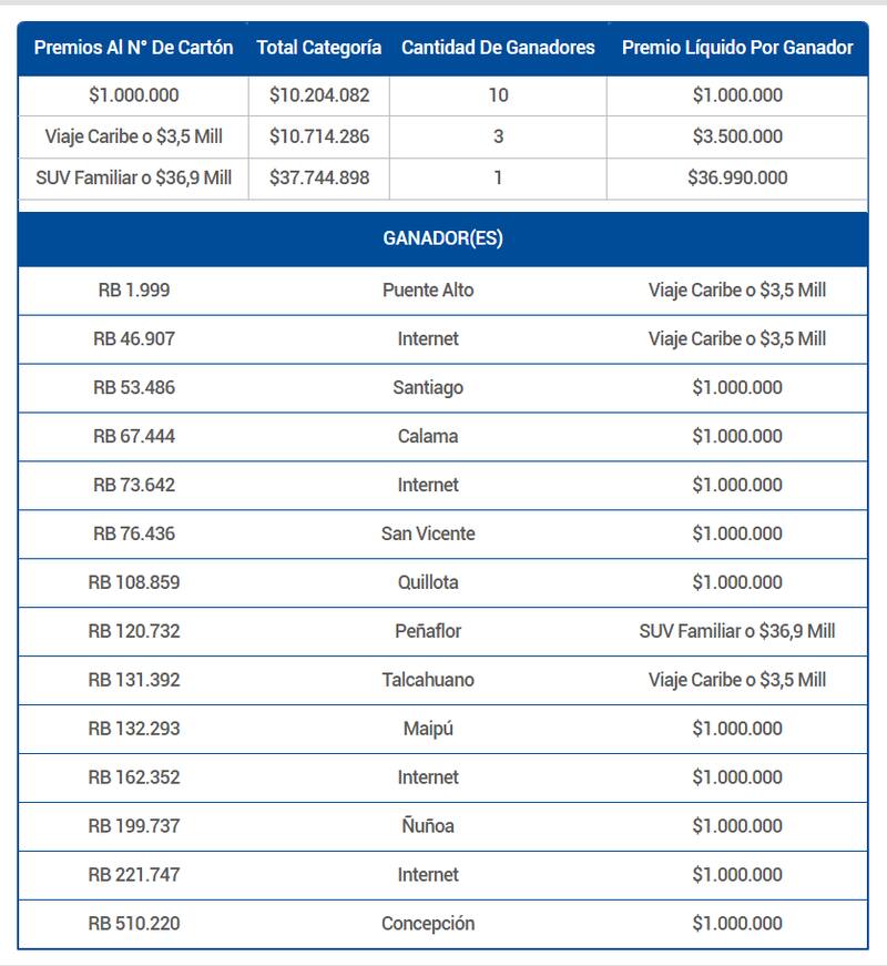 En la categoría de Premios al Número de Cartón se entregaron bonos extra, una SUV Familiar y un Viaje al Caribe entre todos quienes compraron sus boletos para participar del juego de este domingo. Créditos: Lotería.