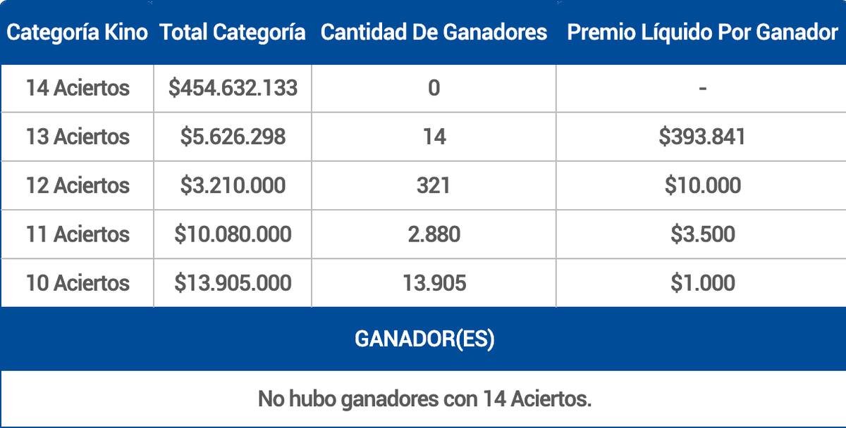 Esta vez, no hubo ganadores con 14 aciertos en ninguna de las categorías. Foto: Lotería de Concepción.