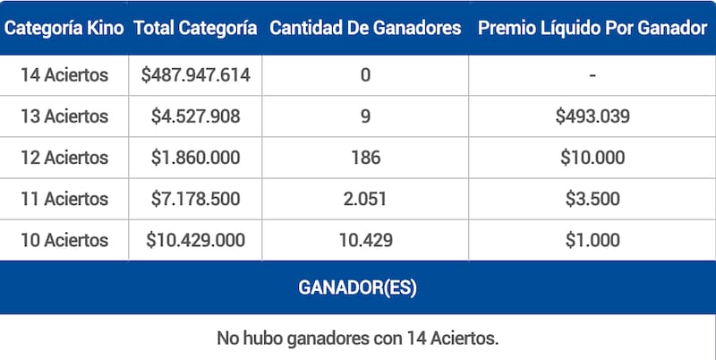 Esta vez no hubo afortunados con 14 aciertos.