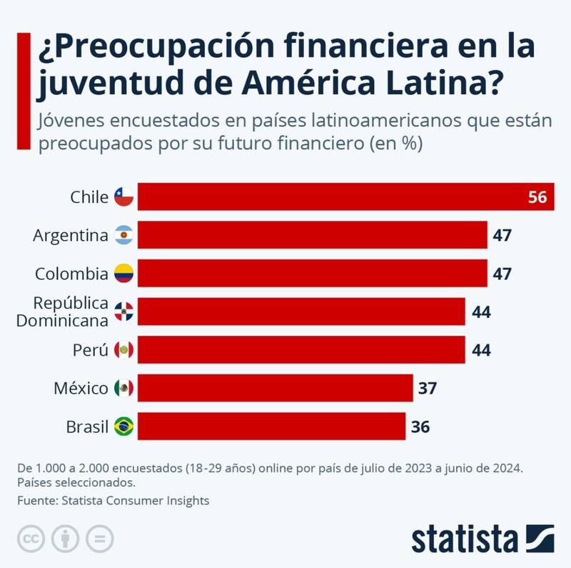 Chile lidera el estudio.