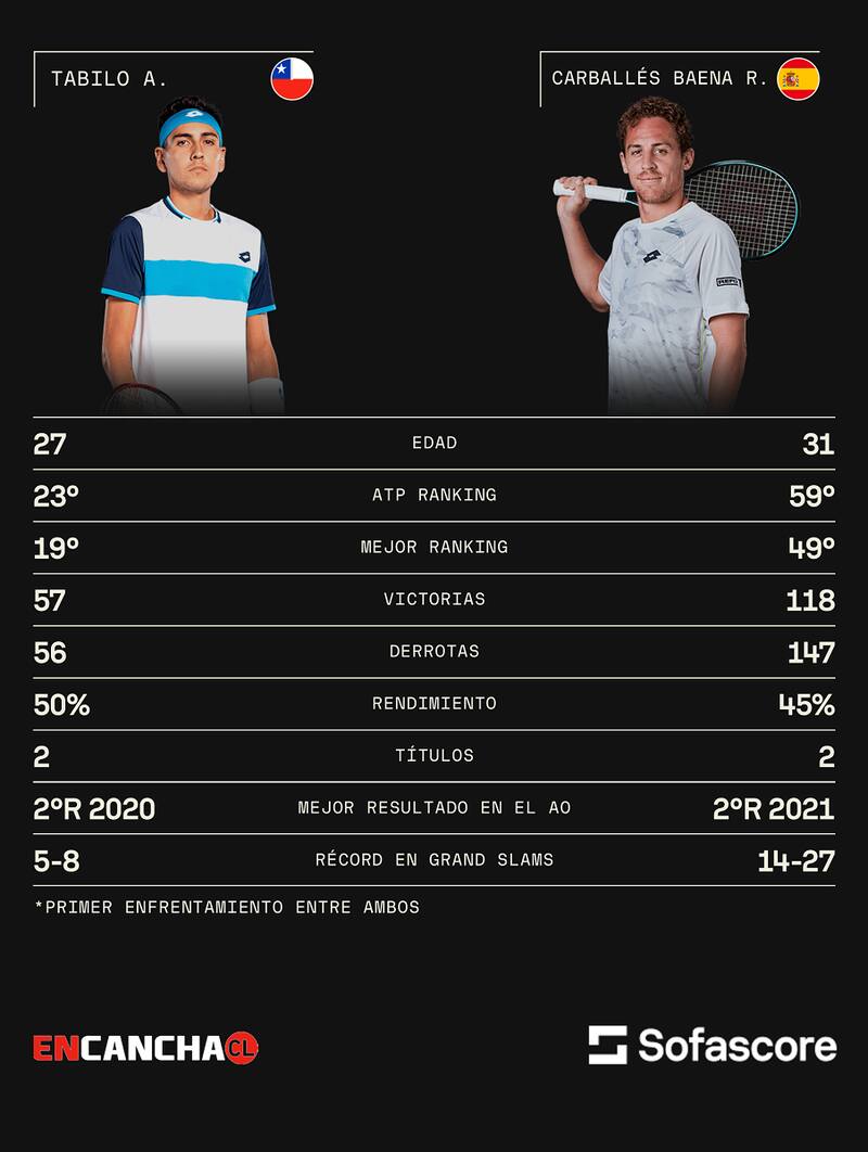 Previa Alejandro Tabilo vs Roberto Carballés-Baena en el Australia Open. Sofascore