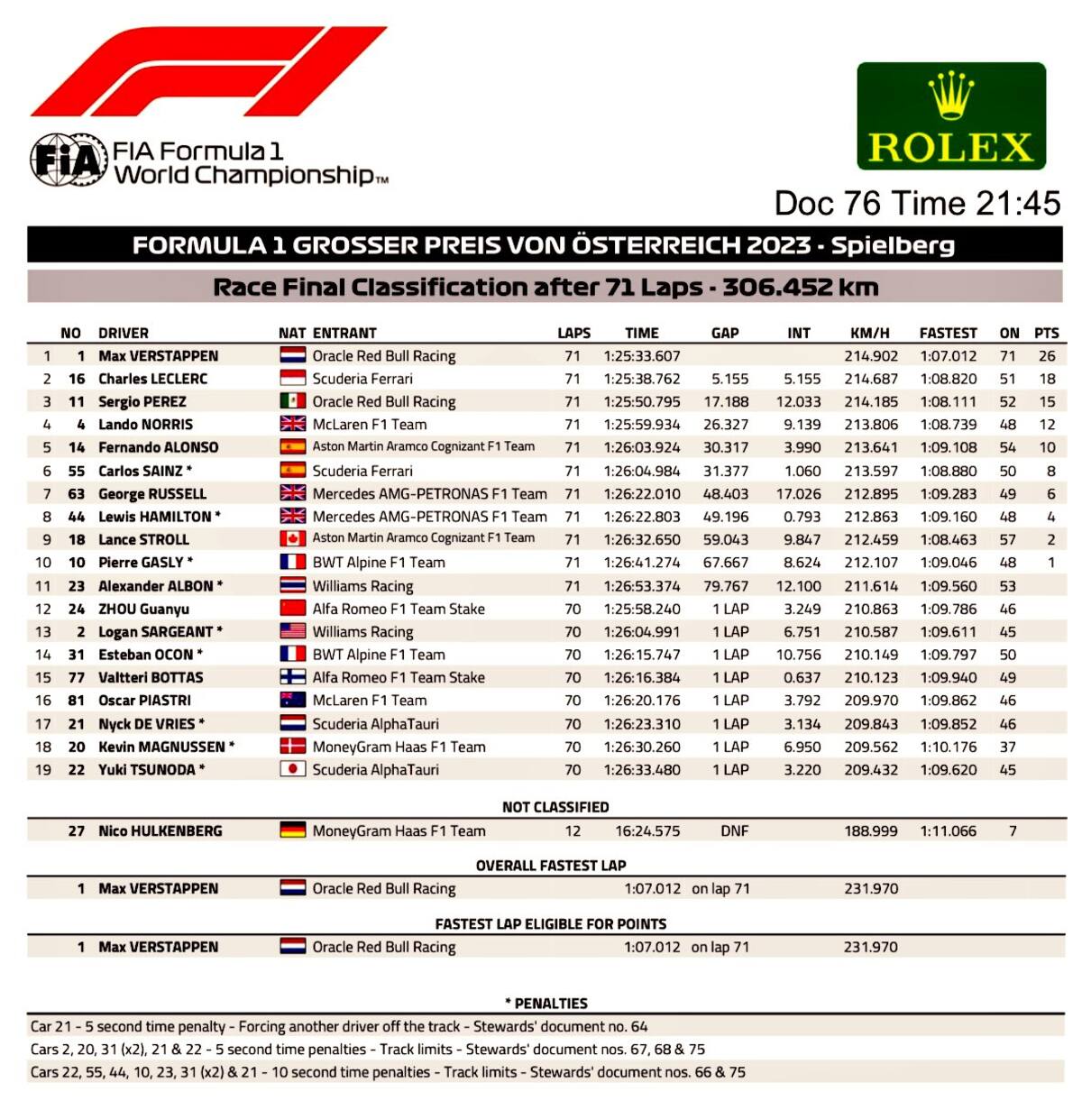 Los resultados del Gran Premio de Austria se modificaron. (F1)