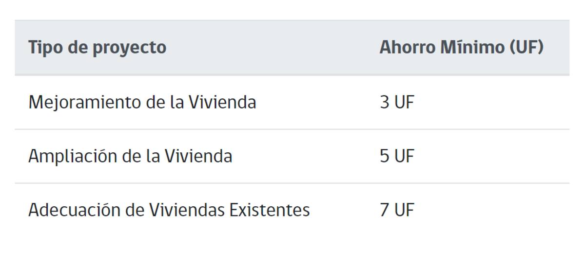 Ahorros solicitados por tipo de proyecto. Créditos; Minvu.