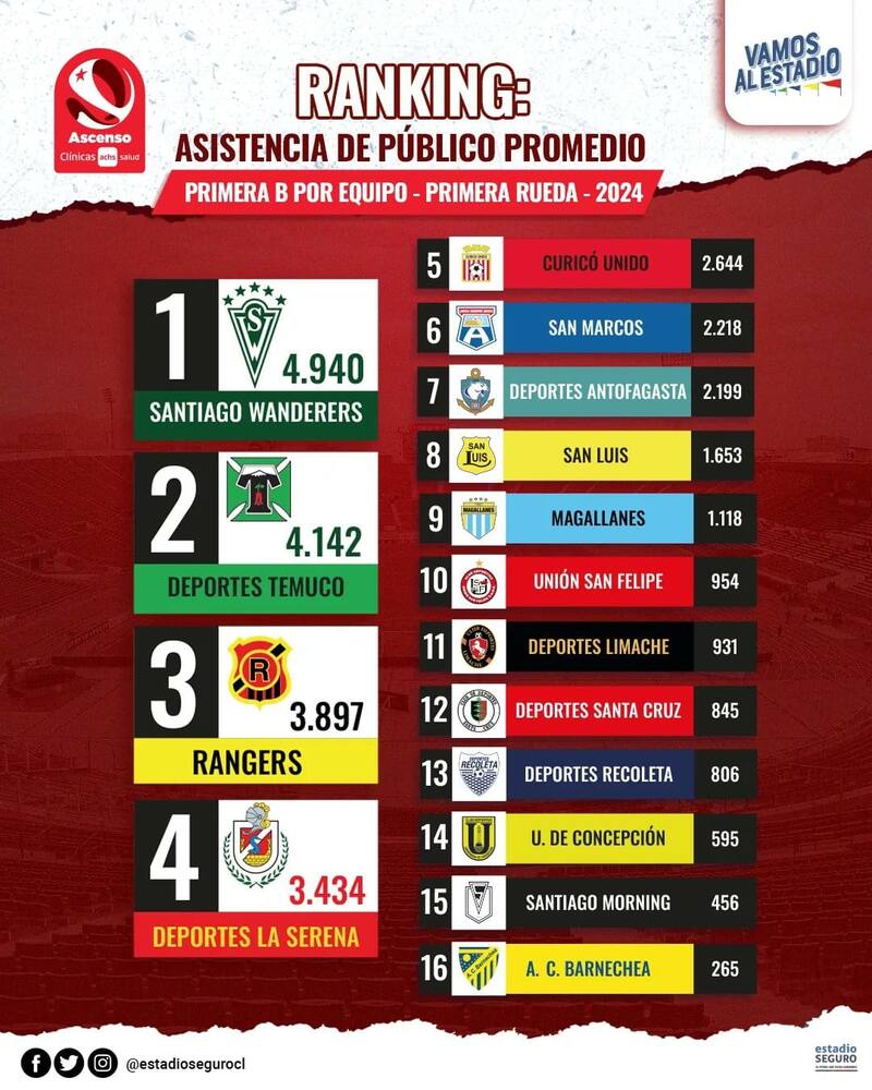 Promedio de público en Primera B.