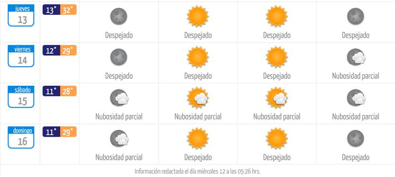 Se espera que desde el viernes, las máximas no lleguen a los 30° C. (Foto: Dirección Meteorológica de Chile)