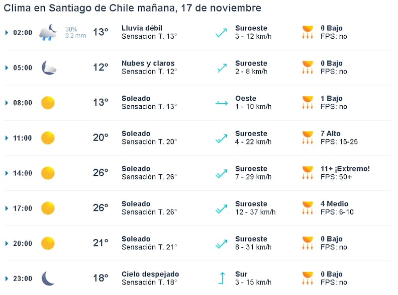 Pronóstico del Clima en Santiago - 17 de noviembre.