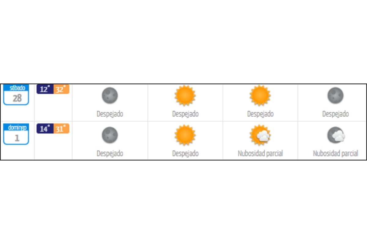 En Santiago bordearán los 32 °C, según el reporte entregado por la entidad.
Créditos: DMC.