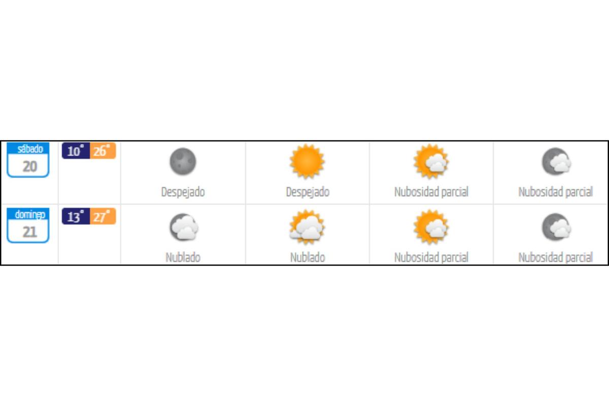 Según la información que entregó la entidad, durante los próximos dos días, las máximas serán solo de 27° C.
Créditos: DMC.