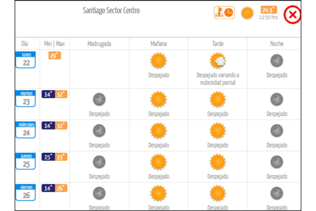Se esperan altas temperaturas durante la penúltima semana de diciembre, de acuerdo a lo informado por la entidad.
Créditos: DMC.