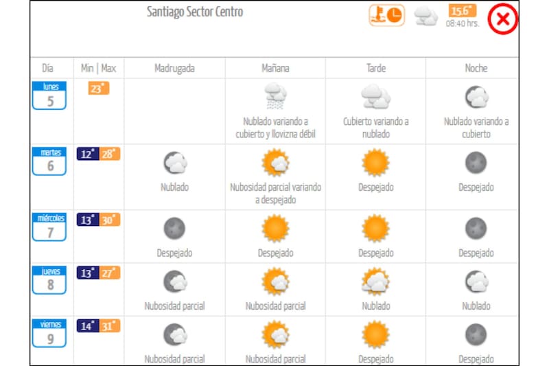 En el reporte se precisa que las máximas solo van a llegar a los 31° C en la capital.
Créditos: DMC.