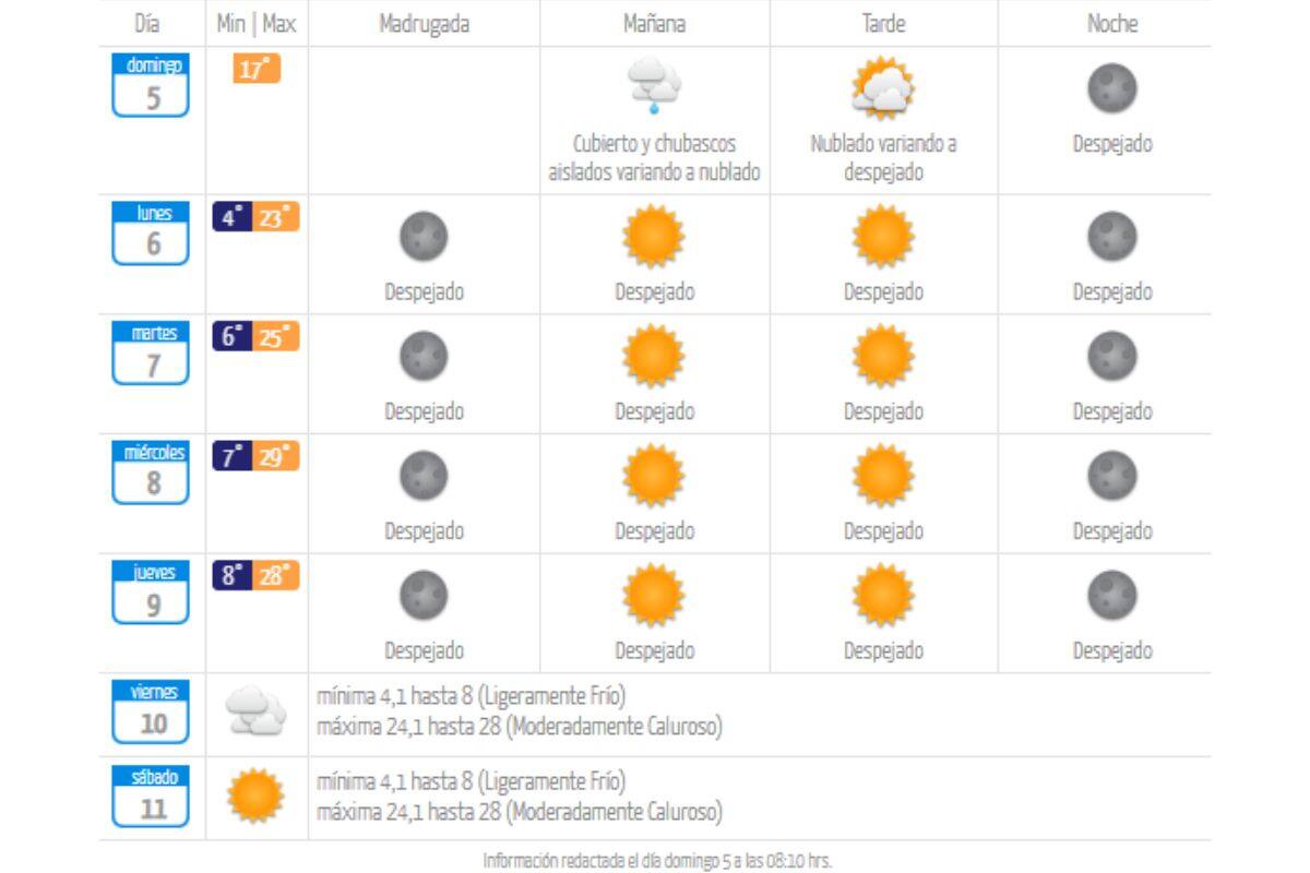 La entidad descartó lluvias en Santiago para la segunda semana de octubre.
Créditos: DMC.