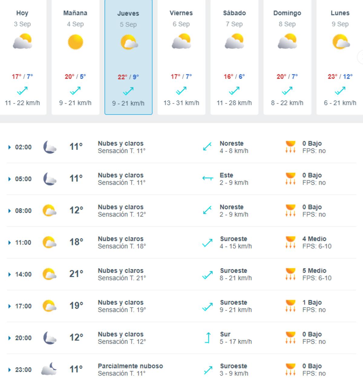 Así serán las temperaturas del próximo jueves 5 de septiembre, el día más caluroso de esta semana.