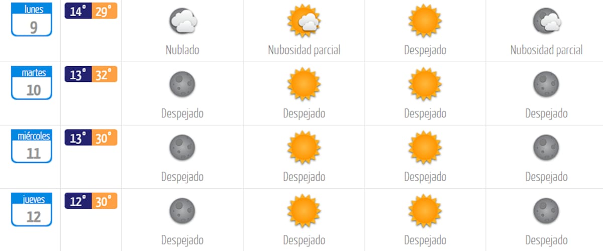 El día con más calor marcará sobre los 30 °C. Créditos: DMC.